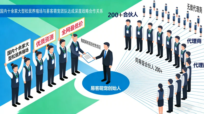 密码保护:源头货源及独家优势【行业实力】-易客萌宠官方网站